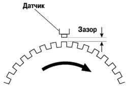 Проверка зазора между датчиком скорости колеса и ротором датчика