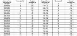 Таблица 2.23 Регулировочные прокладки балансировочного блока, двигатели с установленным механизмом изменения фаз газораспределения