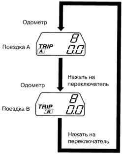 Схема переключения режимов одометра