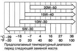 Рекомендуемая вязкость масла (SAE)