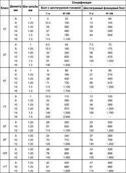 Таблица 2.16 Спецификация размеров и моментов затяжки применяемых болтов