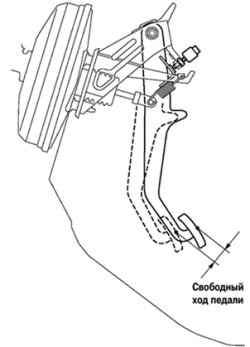Схема проверки свободного хода педали тормоза