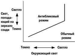 Схема изменения коэффициента отражения внутреннего и наружных зеркал заднего вида