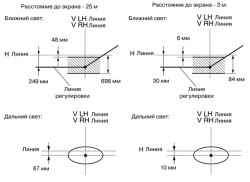 Схема регулировки границ световых пятен фар головного света