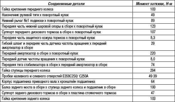 С каким усилием затягивать гайку хвостовика. Момент затяжки ступичной гайки Toyota Corolla 120. Toyota Corolla 150 момент затяжки Шатунов. Момент затяжки ступицы УАЗ Хантер. Момент затяжки ступичной гайки Тойота Королла 150.