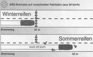 Сравнение тормозного пути с летними и зимними шинами с ABS