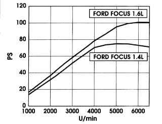 Зависимость мощности от оборотов для двигателя Zetec-SE 1,4—1,6 л