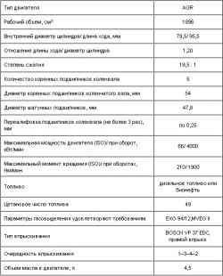 Основные технические данные двигателя 1,9 TDI–66 кВт