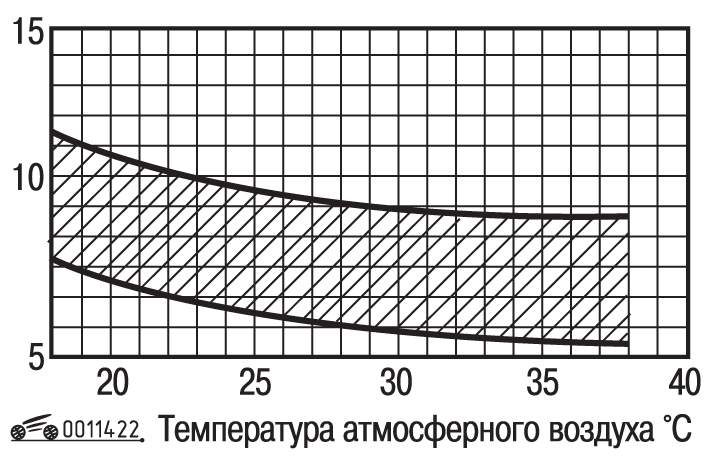 Т воздуха. Температура на выходе из кондиционера. Температура воздуха на выходе из кондиционера. Температура на выходе из сплит системы. Температура воздуха на выходе из кондиционера автомобиля.